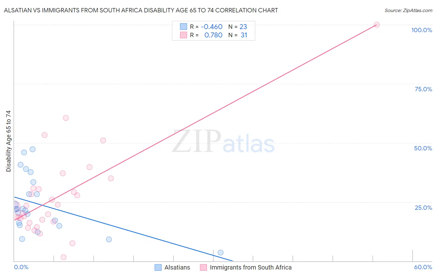 Alsatian vs Immigrants from South Africa Disability Age 65 to 74
