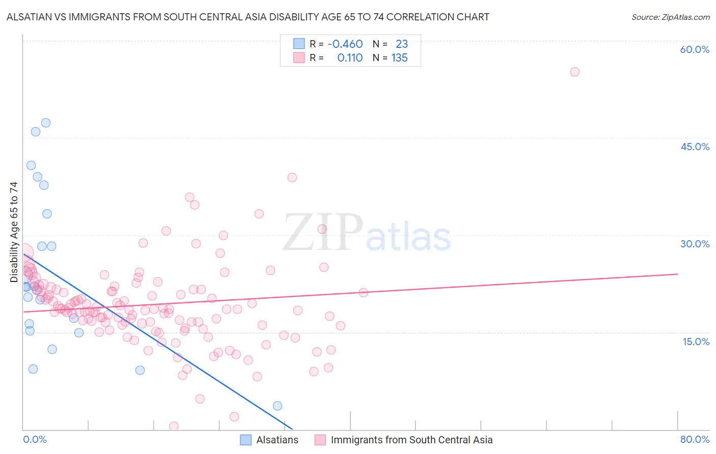 Alsatian vs Immigrants from South Central Asia Disability Age 65 to 74