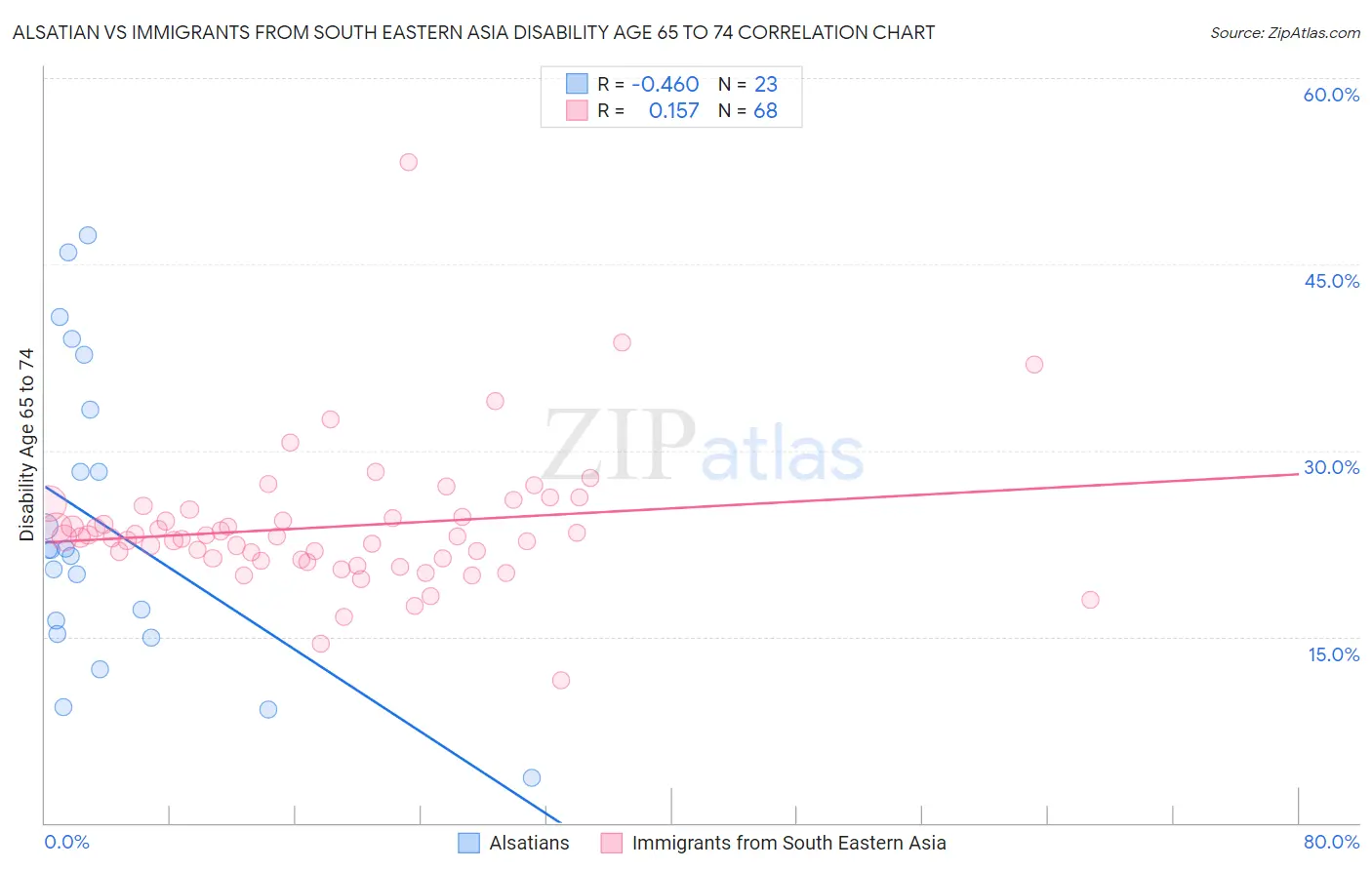 Alsatian vs Immigrants from South Eastern Asia Disability Age 65 to 74