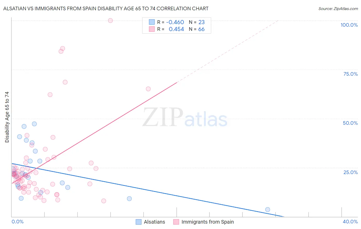 Alsatian vs Immigrants from Spain Disability Age 65 to 74