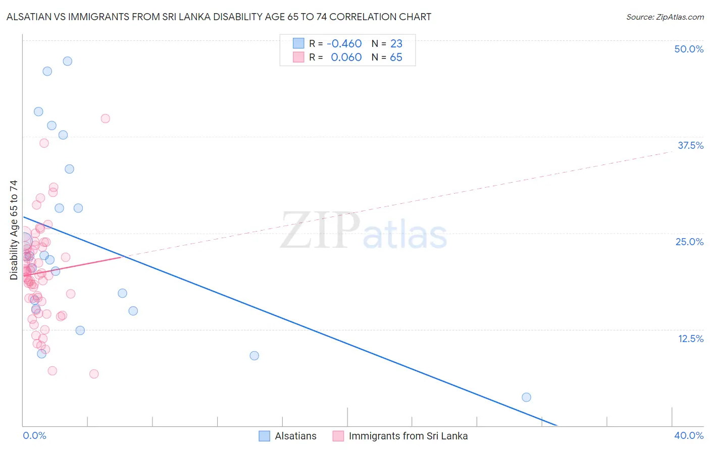 Alsatian vs Immigrants from Sri Lanka Disability Age 65 to 74