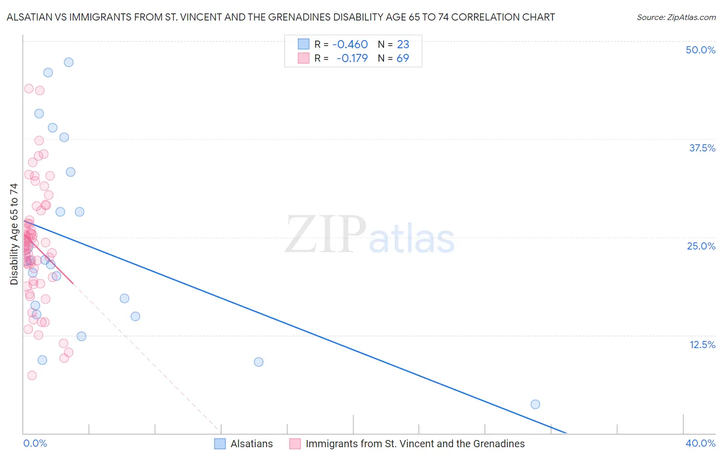 Alsatian vs Immigrants from St. Vincent and the Grenadines Disability Age 65 to 74