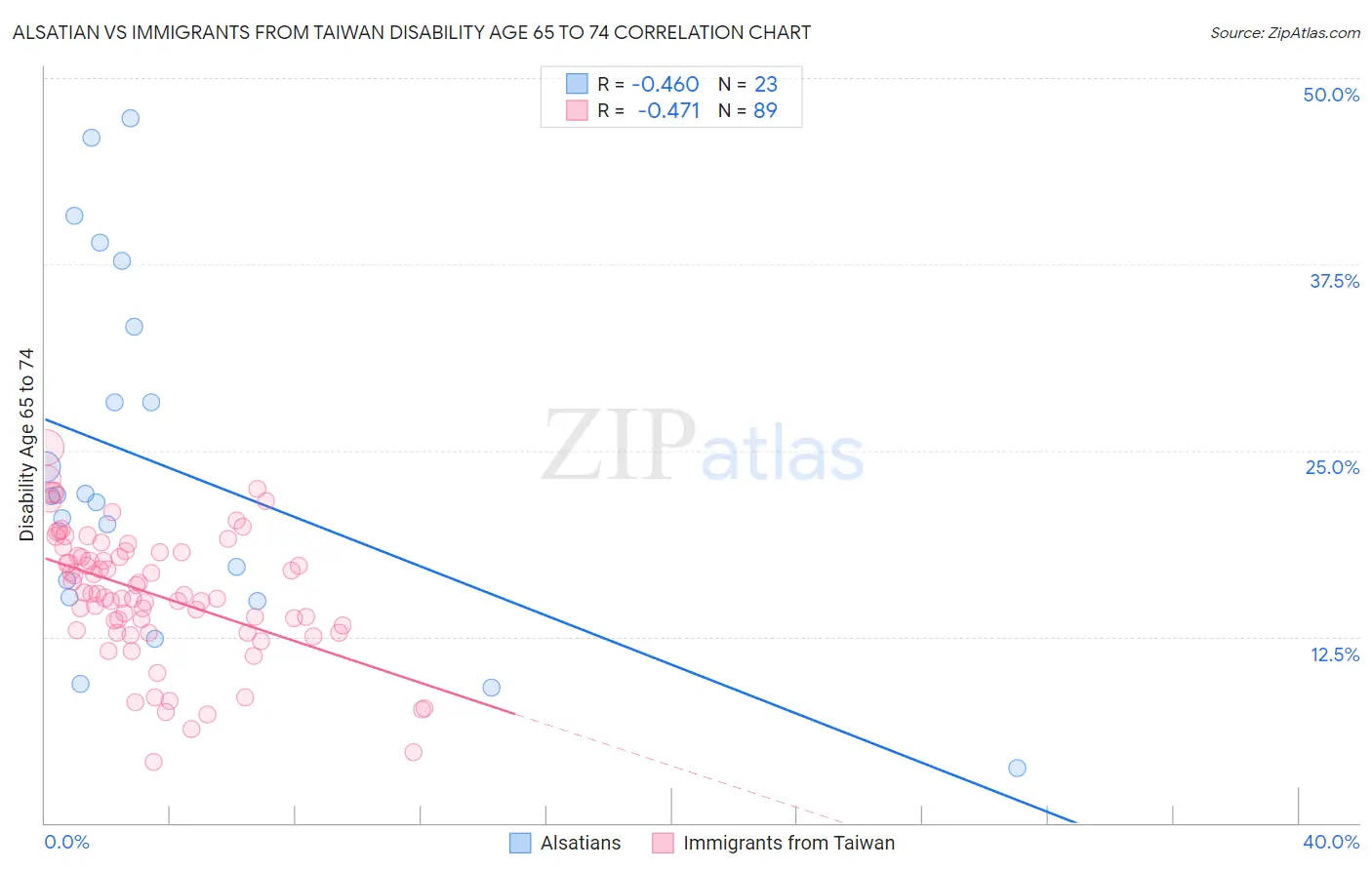 Alsatian vs Immigrants from Taiwan Disability Age 65 to 74