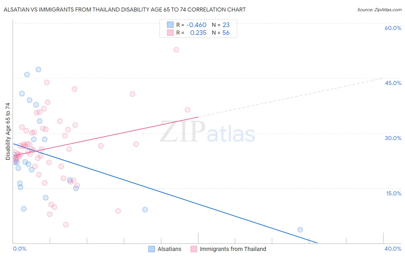 Alsatian vs Immigrants from Thailand Disability Age 65 to 74