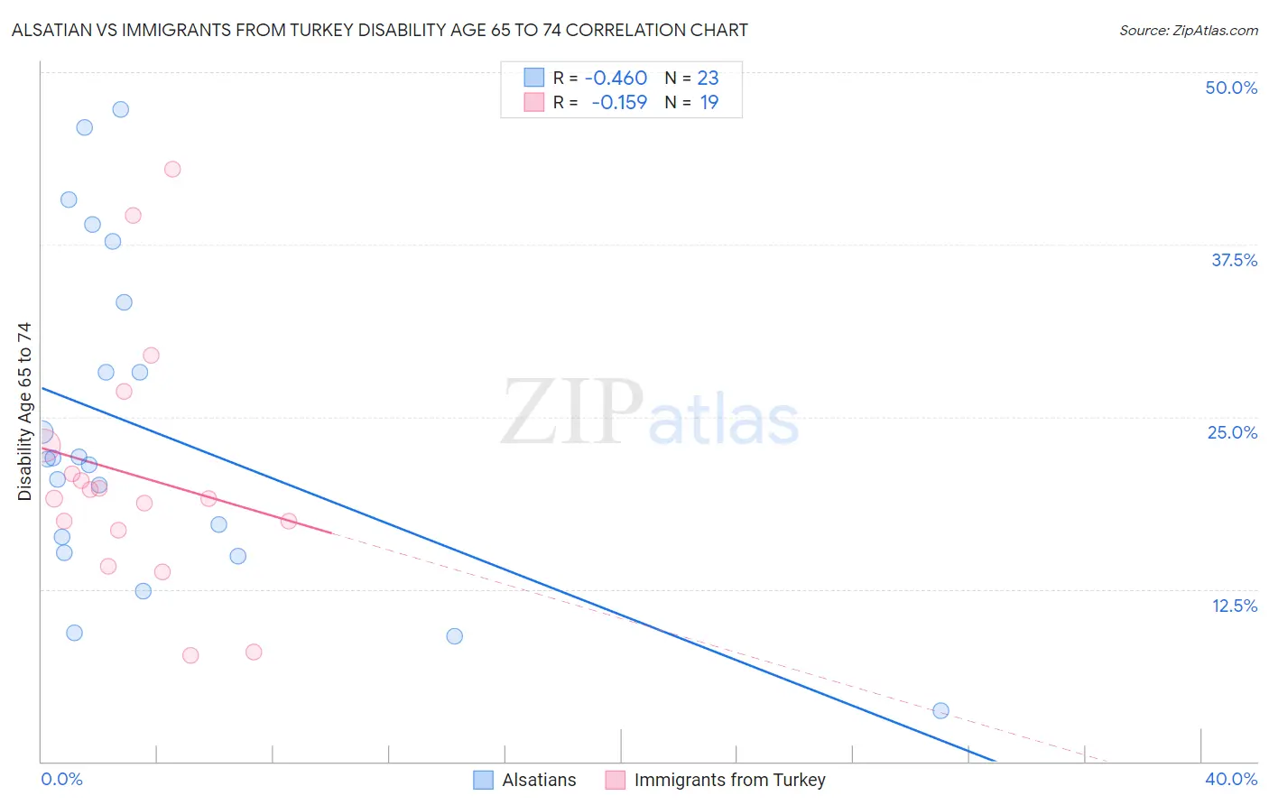 Alsatian vs Immigrants from Turkey Disability Age 65 to 74