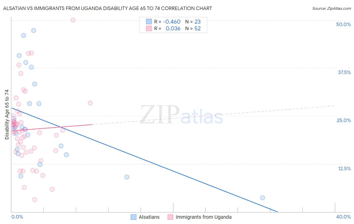 Alsatian vs Immigrants from Uganda Disability Age 65 to 74