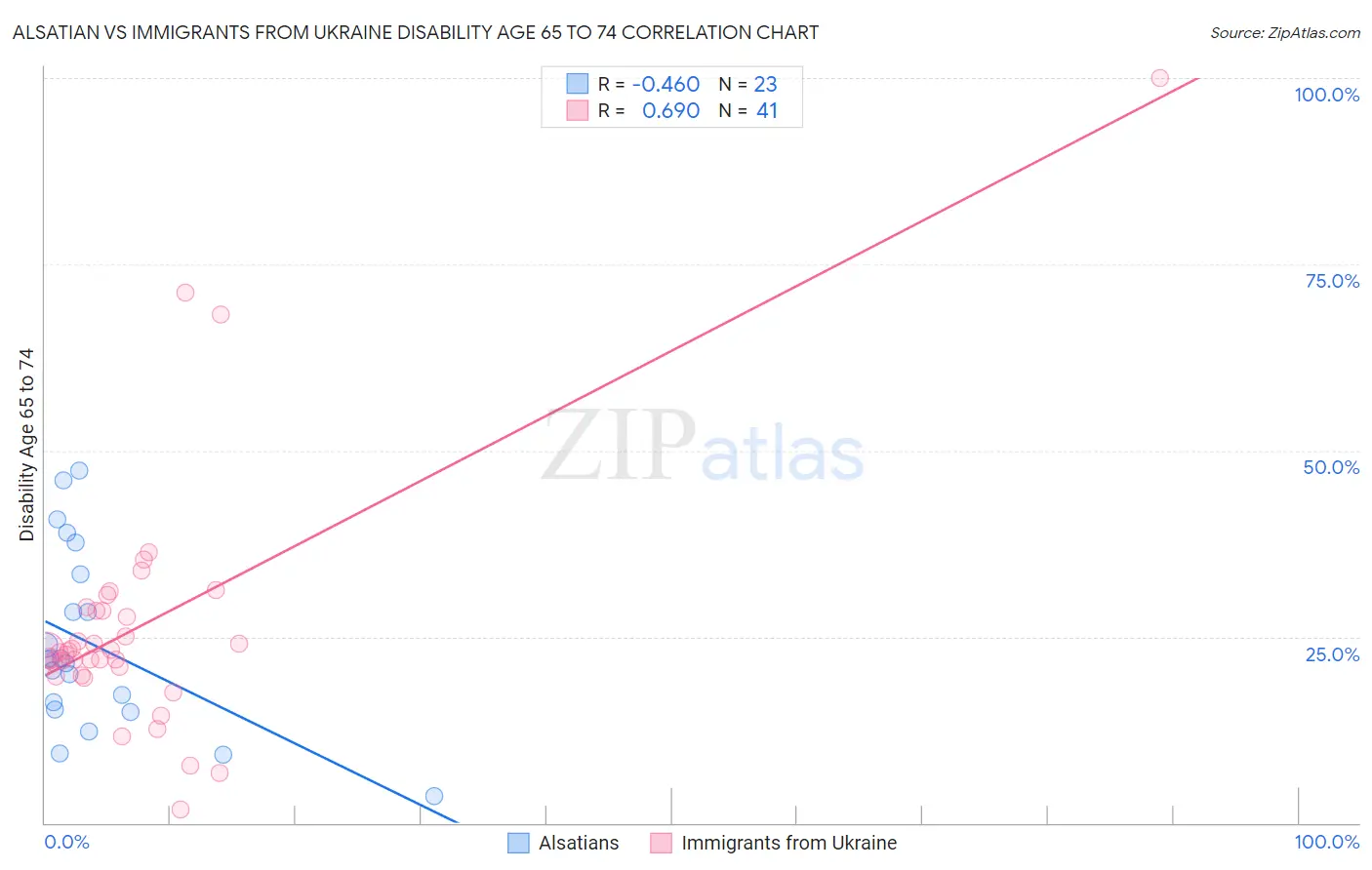 Alsatian vs Immigrants from Ukraine Disability Age 65 to 74