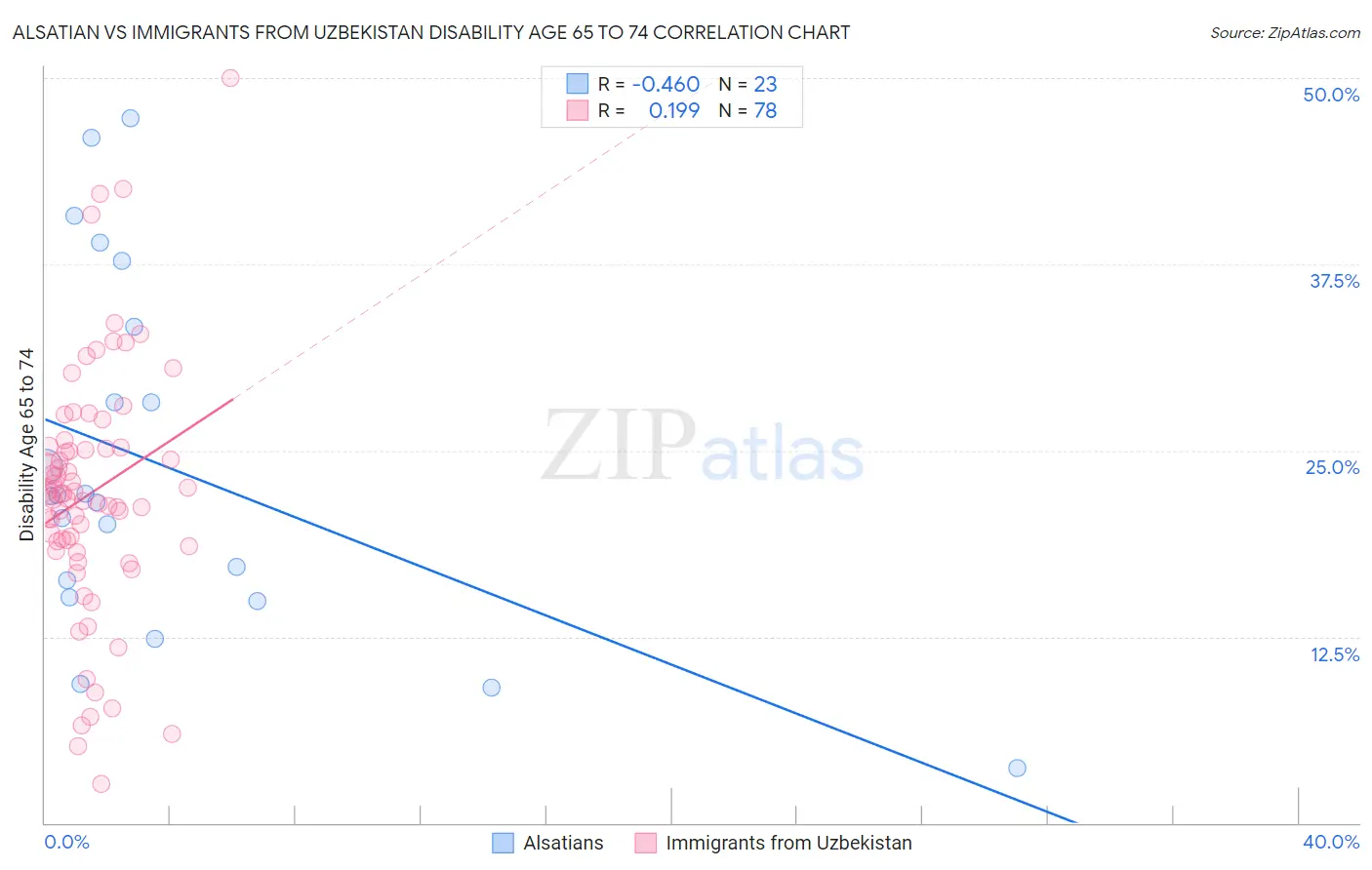 Alsatian vs Immigrants from Uzbekistan Disability Age 65 to 74