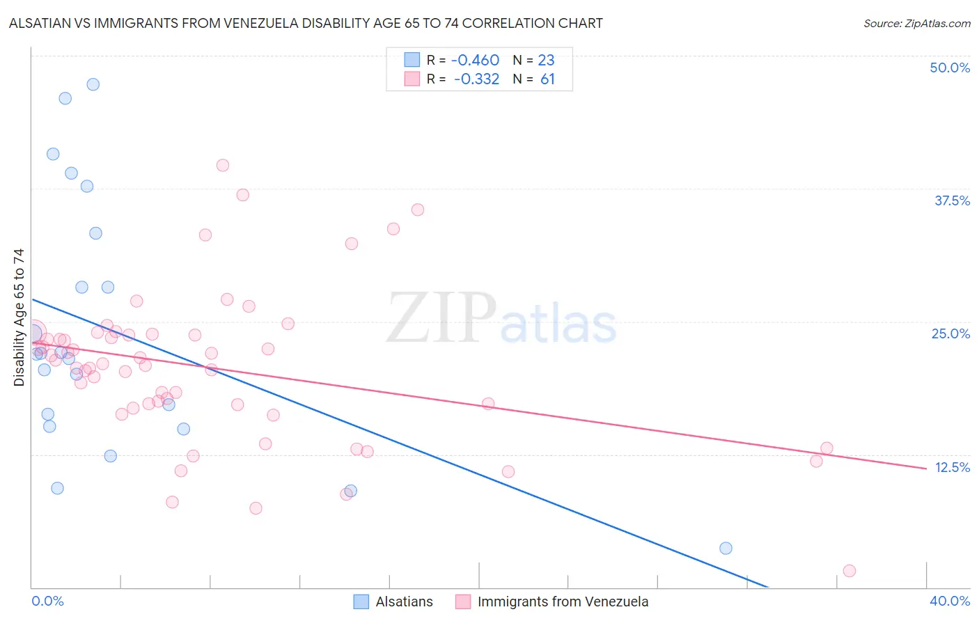 Alsatian vs Immigrants from Venezuela Disability Age 65 to 74