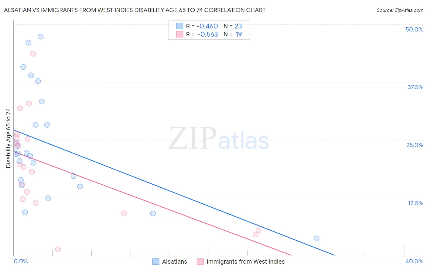 Alsatian vs Immigrants from West Indies Disability Age 65 to 74
