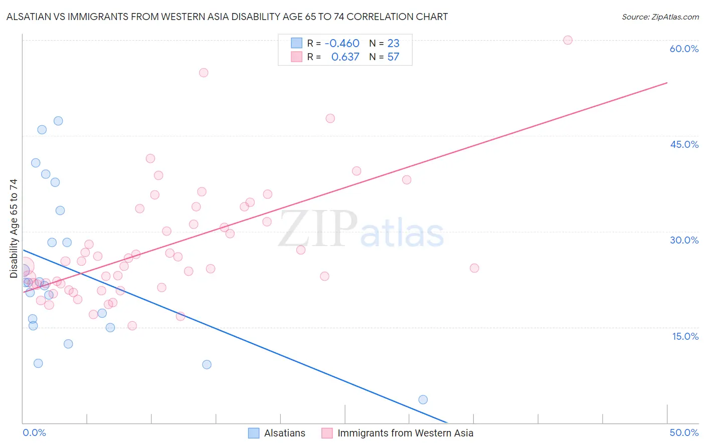 Alsatian vs Immigrants from Western Asia Disability Age 65 to 74