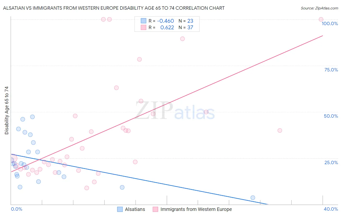 Alsatian vs Immigrants from Western Europe Disability Age 65 to 74