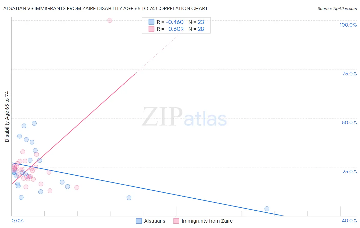 Alsatian vs Immigrants from Zaire Disability Age 65 to 74