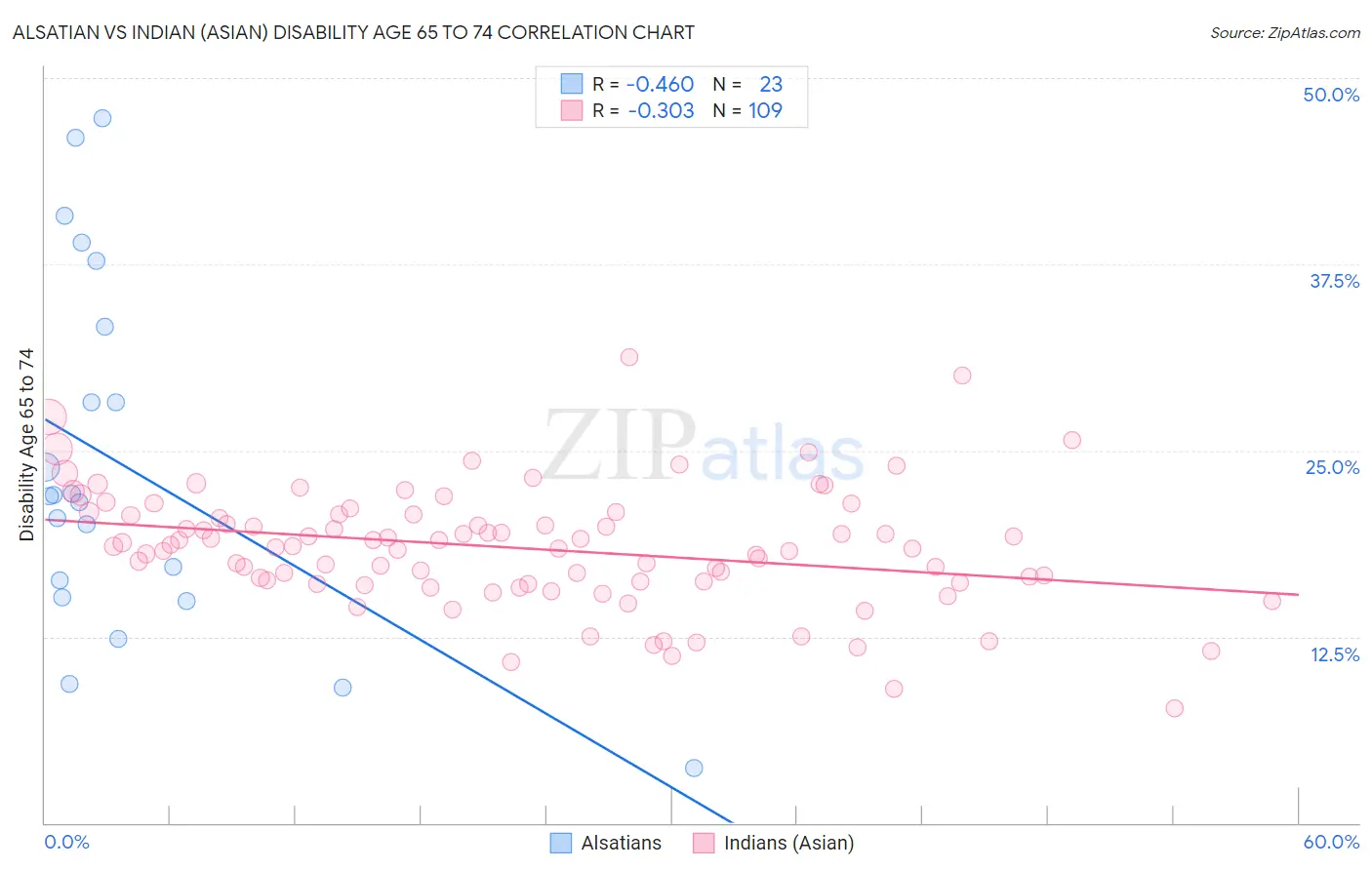 Alsatian vs Indian (Asian) Disability Age 65 to 74