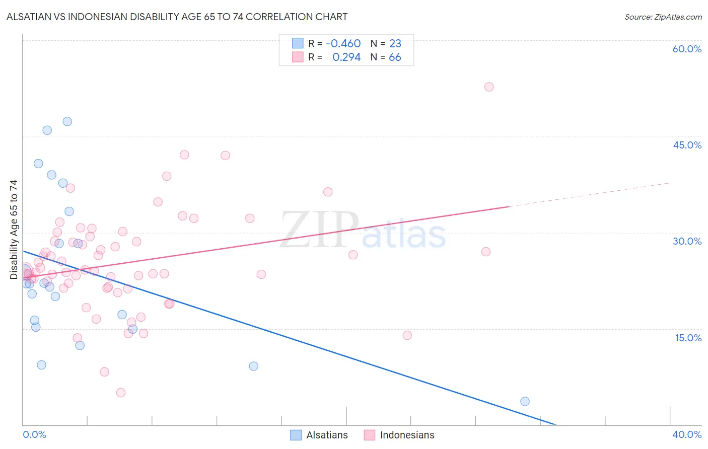Alsatian vs Indonesian Disability Age 65 to 74
