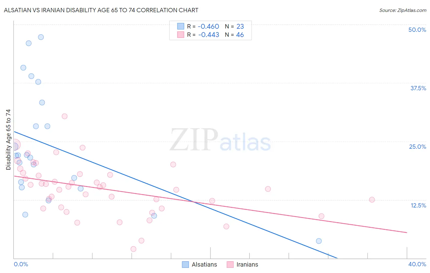 Alsatian vs Iranian Disability Age 65 to 74