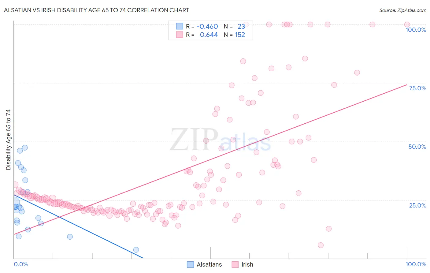Alsatian vs Irish Disability Age 65 to 74