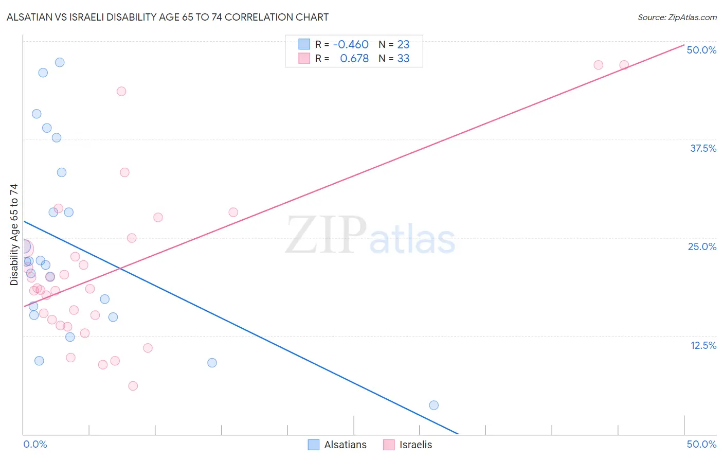 Alsatian vs Israeli Disability Age 65 to 74