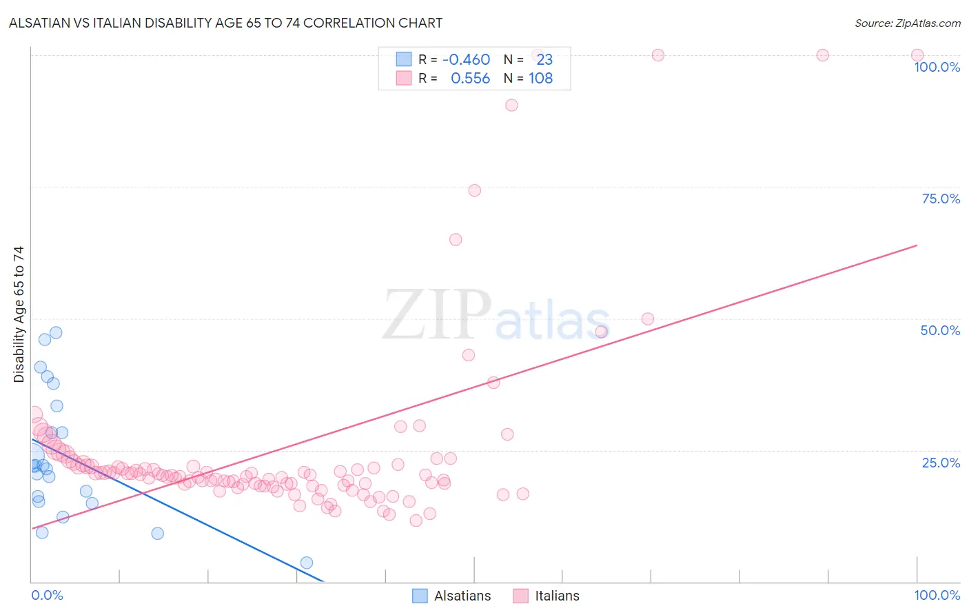 Alsatian vs Italian Disability Age 65 to 74