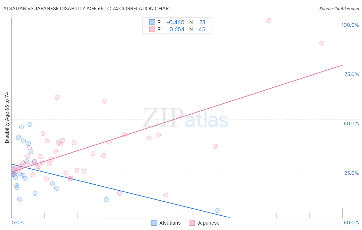 Alsatian vs Japanese Disability Age 65 to 74