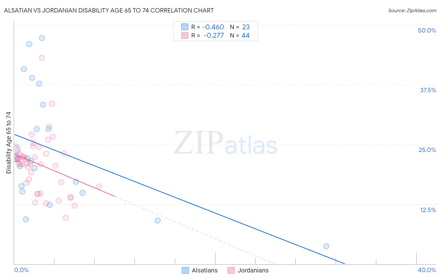 Alsatian vs Jordanian Disability Age 65 to 74
