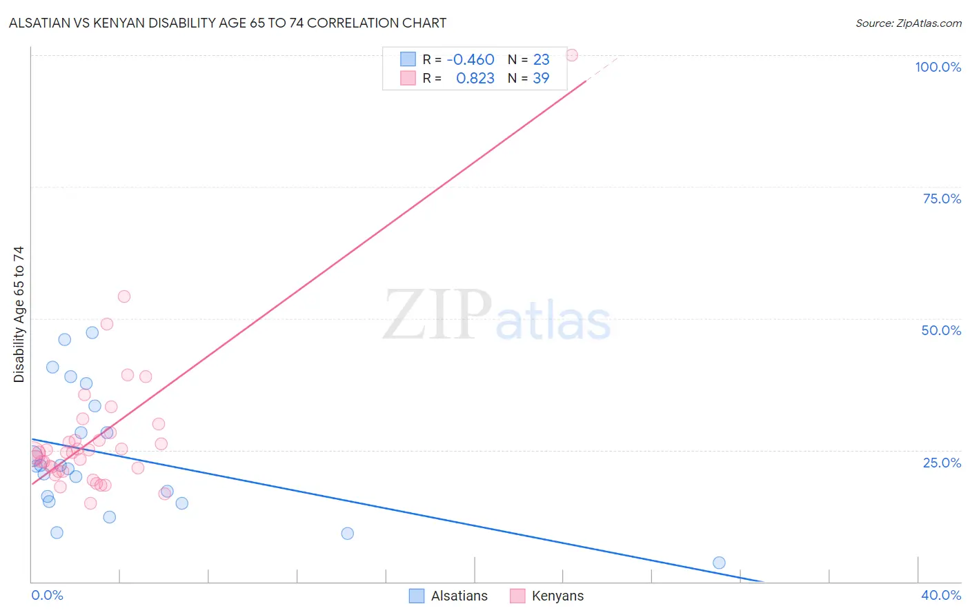 Alsatian vs Kenyan Disability Age 65 to 74