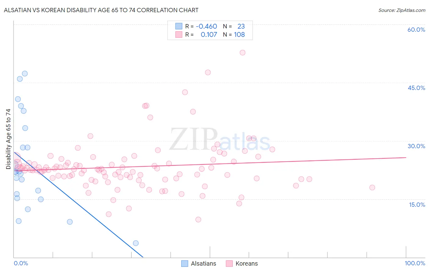 Alsatian vs Korean Disability Age 65 to 74