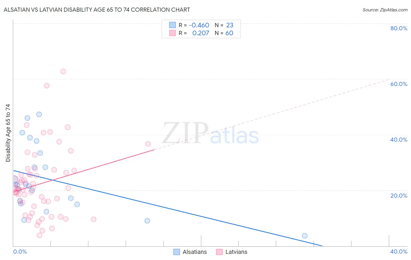 Alsatian vs Latvian Disability Age 65 to 74