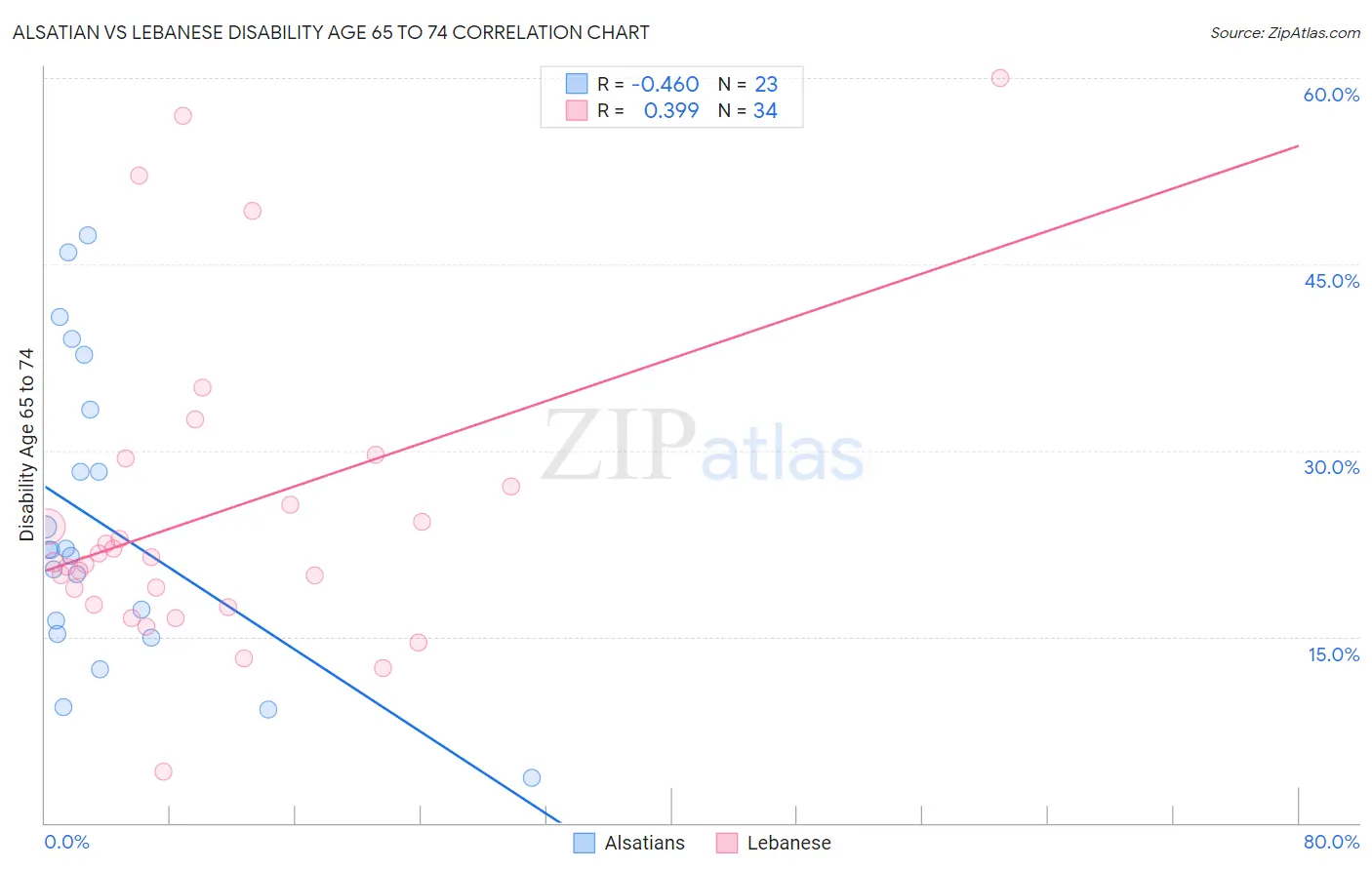 Alsatian vs Lebanese Disability Age 65 to 74