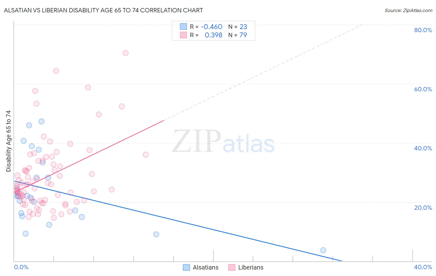 Alsatian vs Liberian Disability Age 65 to 74