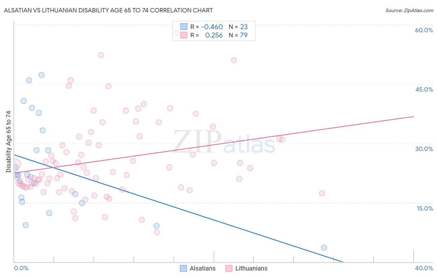 Alsatian vs Lithuanian Disability Age 65 to 74