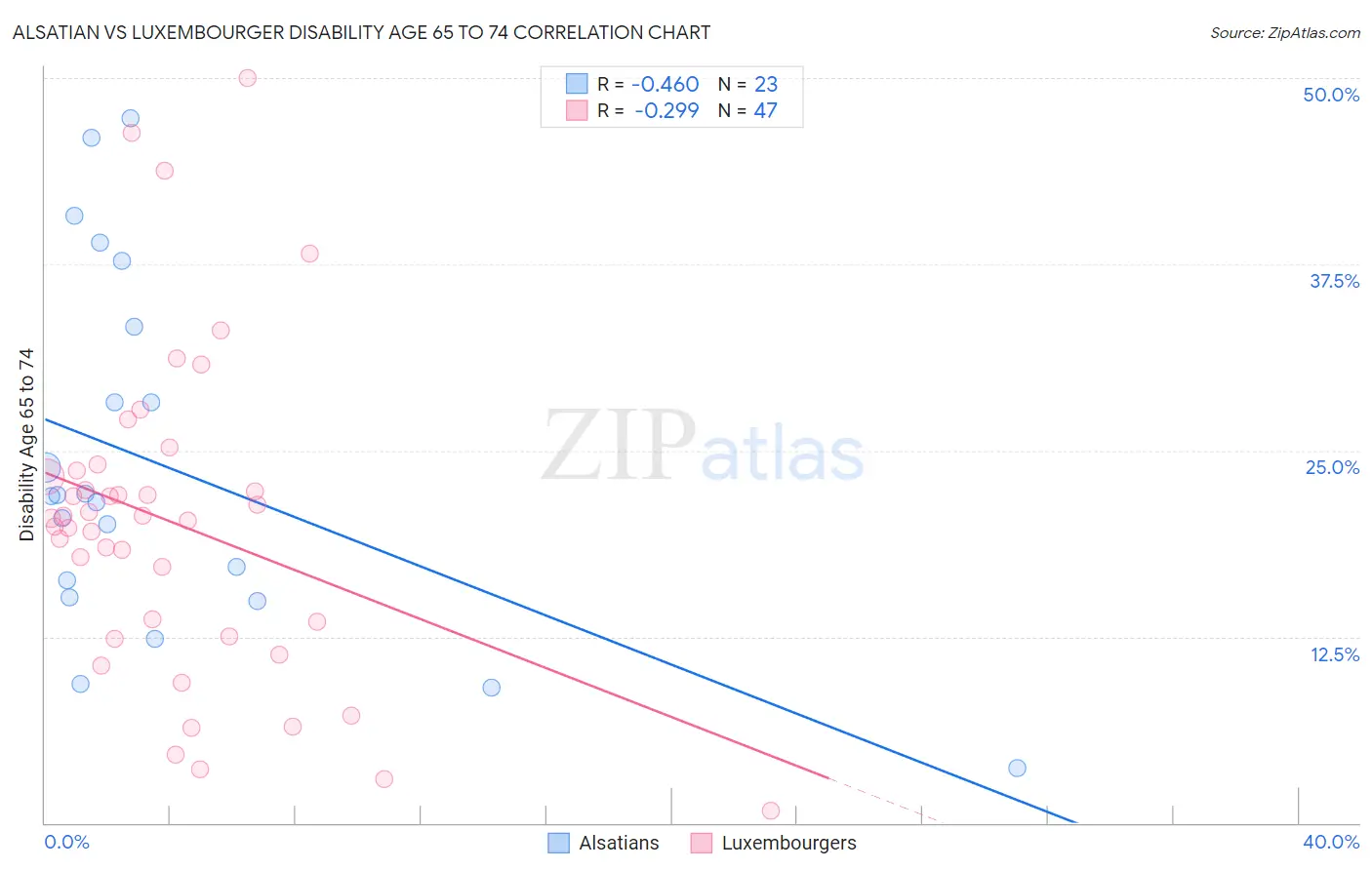 Alsatian vs Luxembourger Disability Age 65 to 74