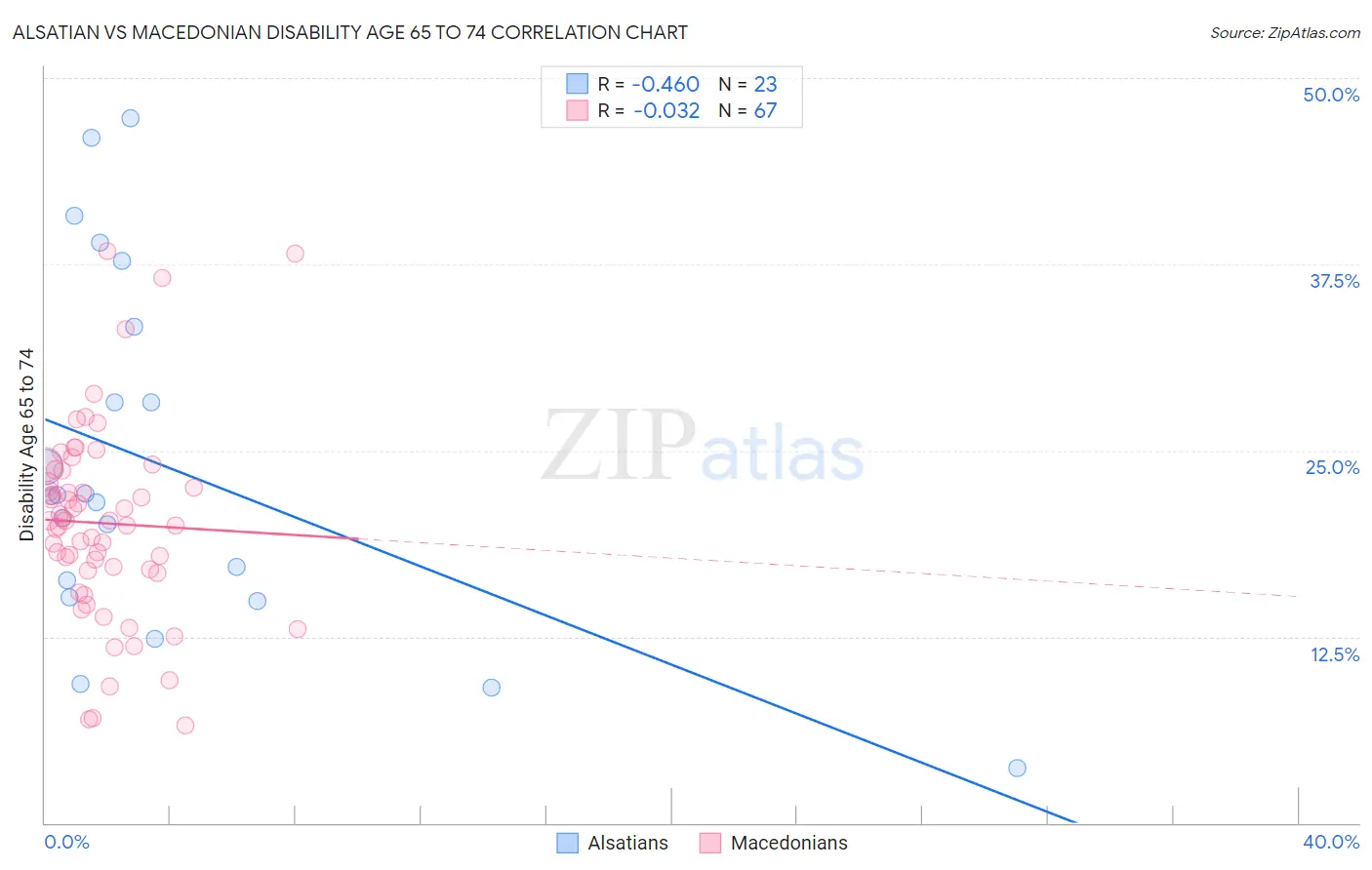 Alsatian vs Macedonian Disability Age 65 to 74