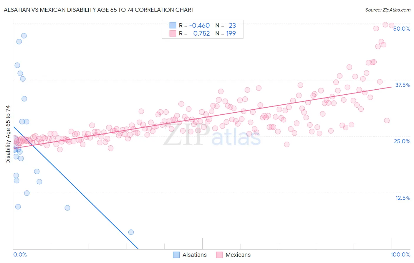 Alsatian vs Mexican Disability Age 65 to 74