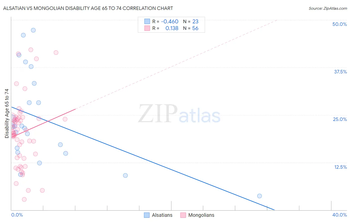 Alsatian vs Mongolian Disability Age 65 to 74