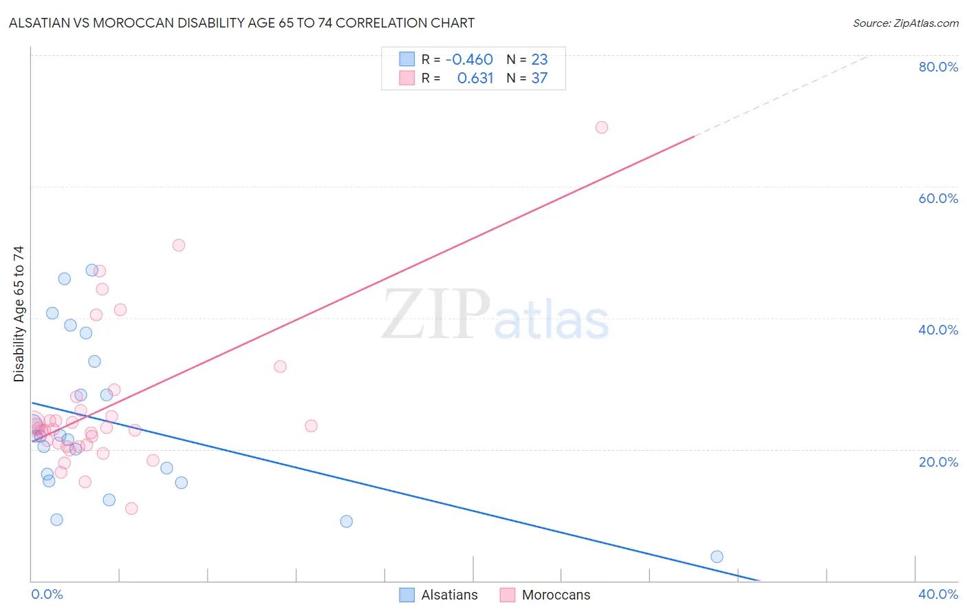 Alsatian vs Moroccan Disability Age 65 to 74