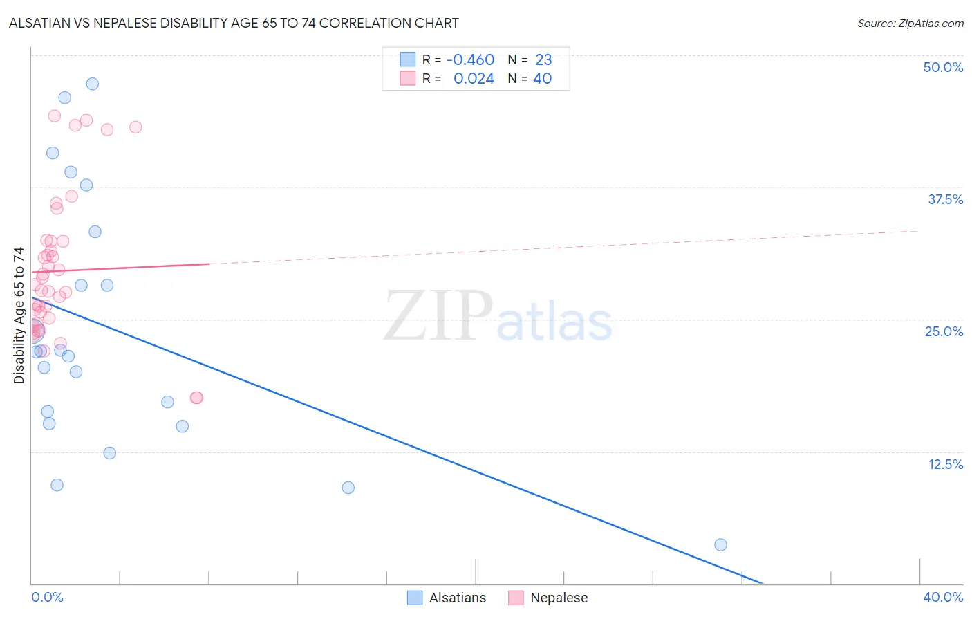 Alsatian vs Nepalese Disability Age 65 to 74