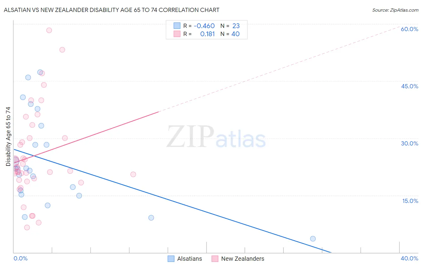 Alsatian vs New Zealander Disability Age 65 to 74