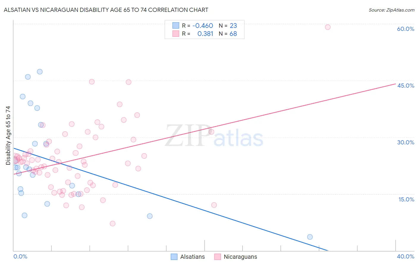 Alsatian vs Nicaraguan Disability Age 65 to 74