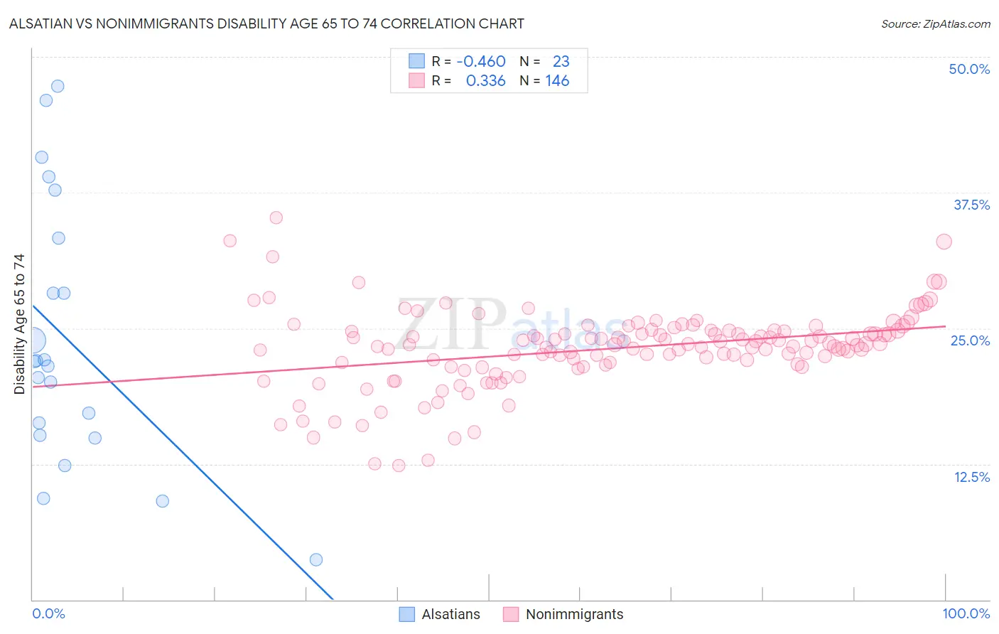 Alsatian vs Nonimmigrants Disability Age 65 to 74
