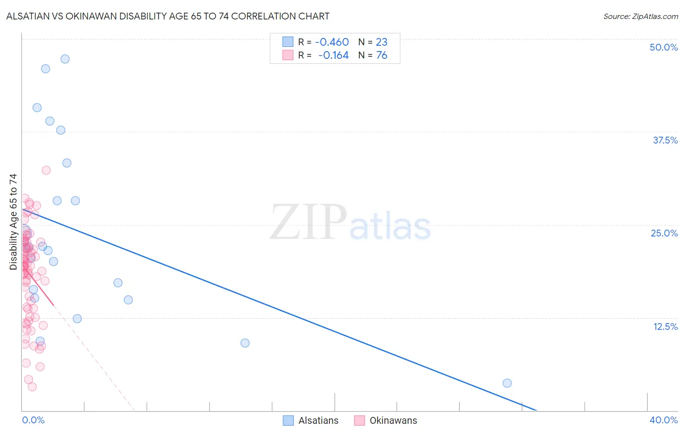Alsatian vs Okinawan Disability Age 65 to 74