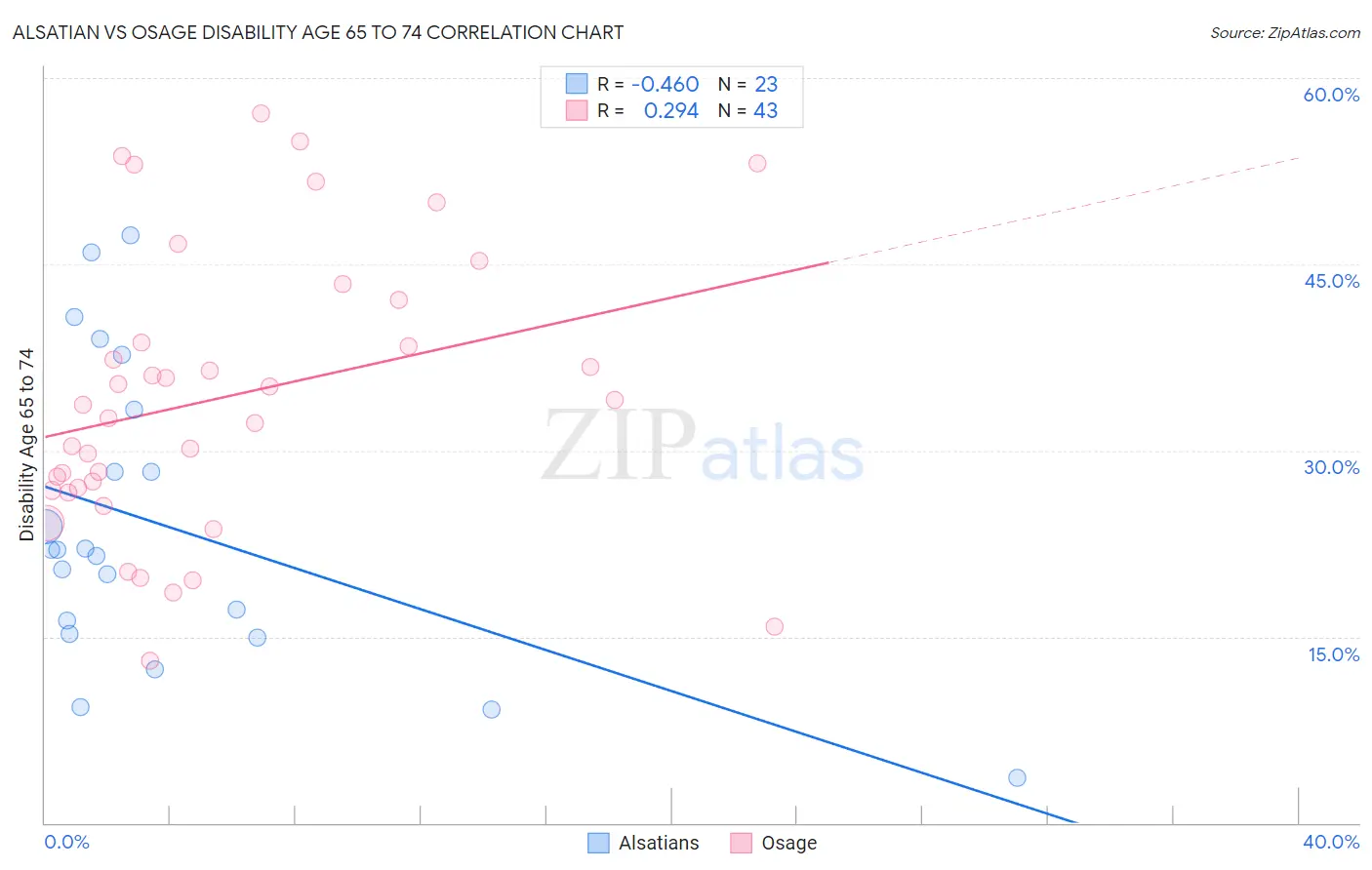 Alsatian vs Osage Disability Age 65 to 74