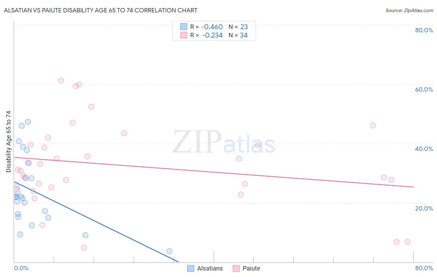 Alsatian vs Paiute Disability Age 65 to 74