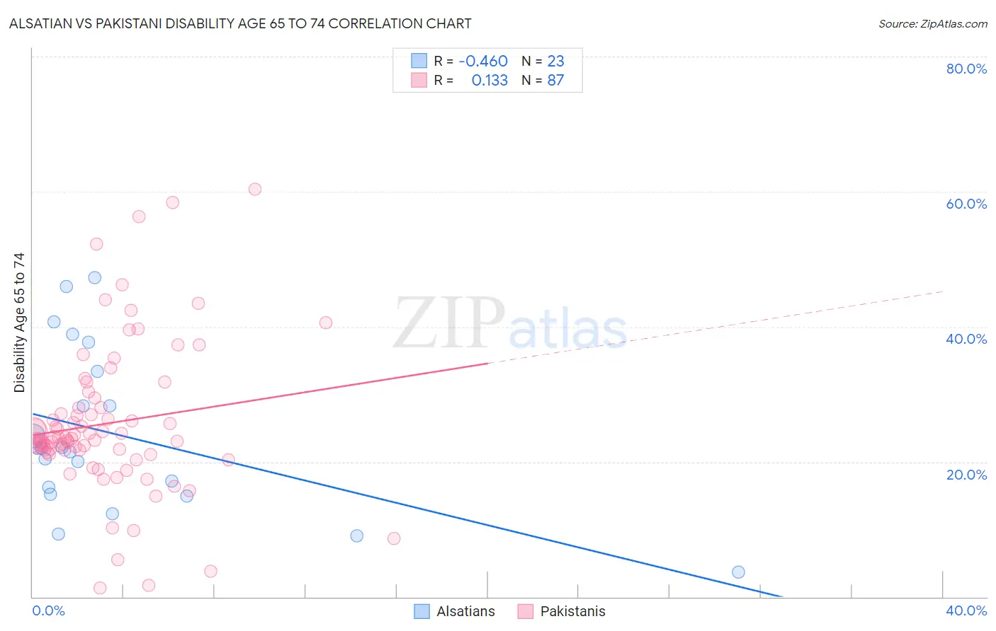 Alsatian vs Pakistani Disability Age 65 to 74