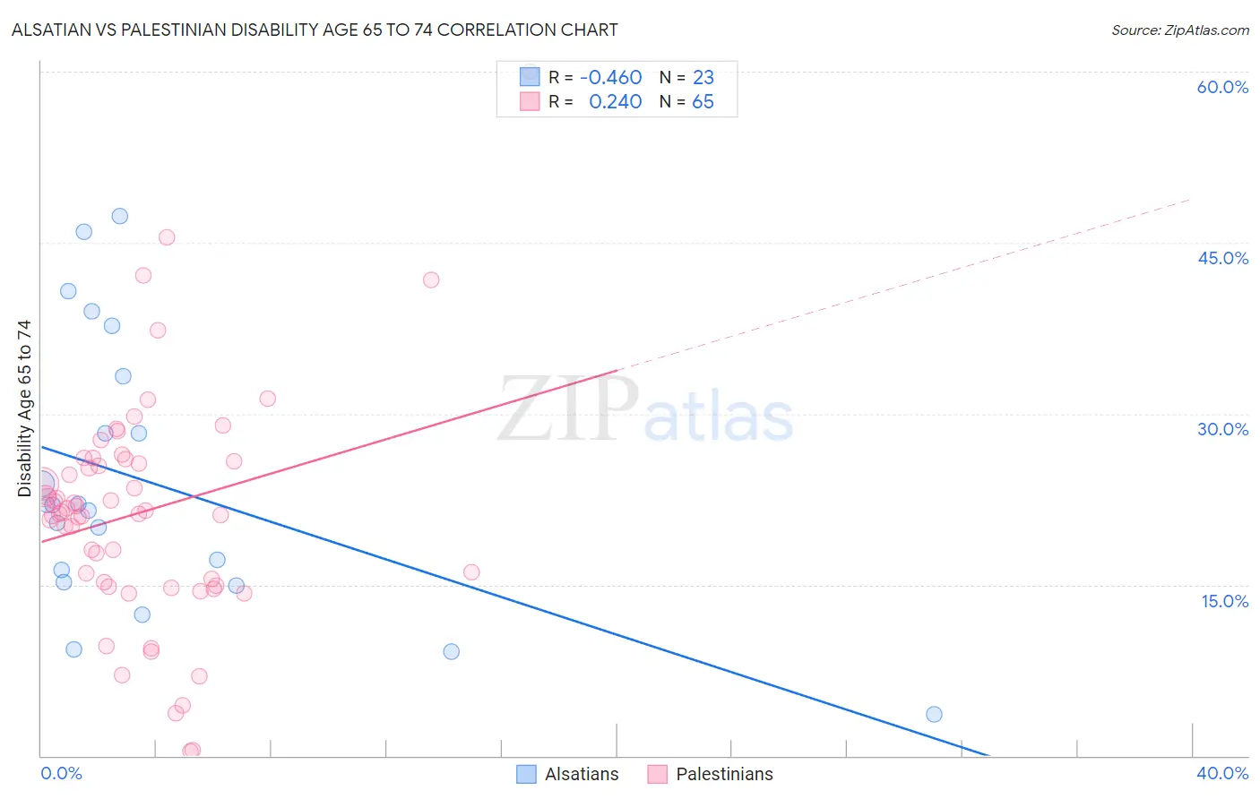 Alsatian vs Palestinian Disability Age 65 to 74