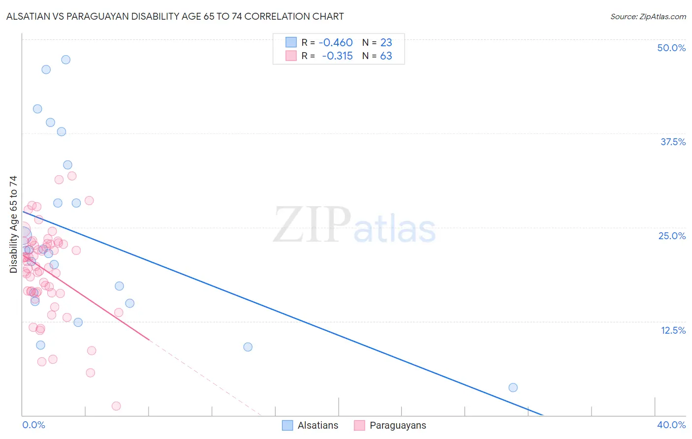 Alsatian vs Paraguayan Disability Age 65 to 74