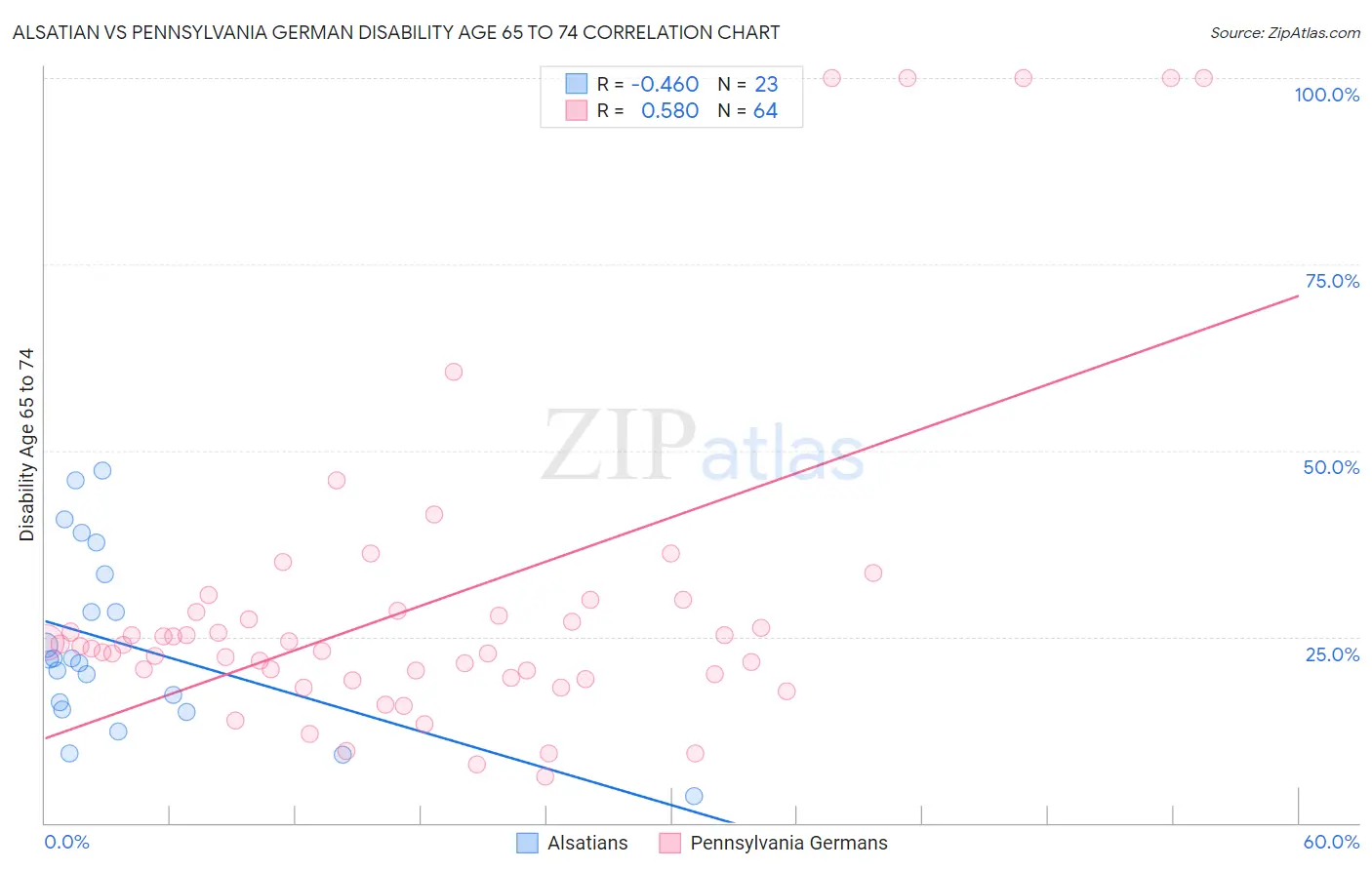 Alsatian vs Pennsylvania German Disability Age 65 to 74