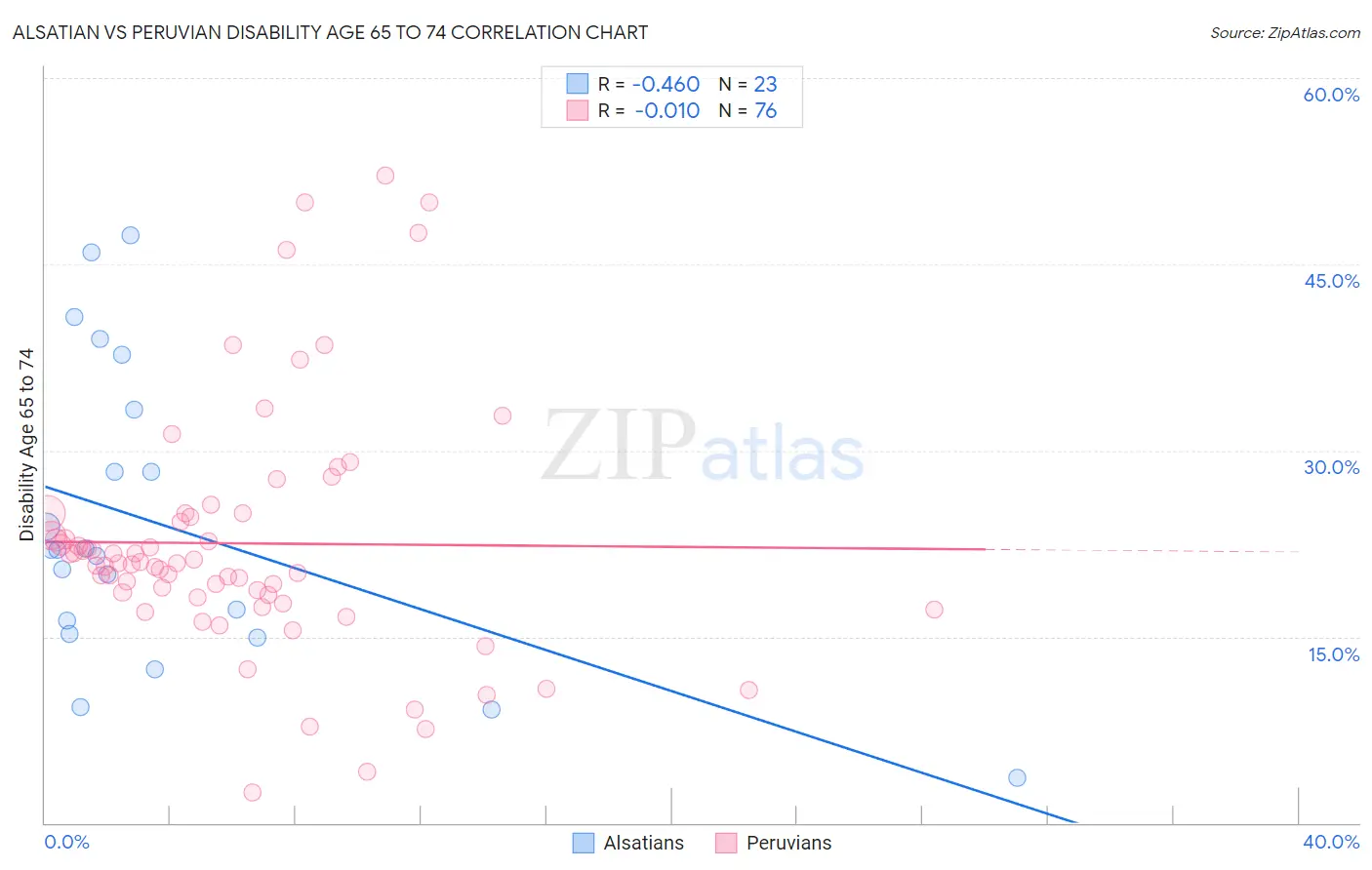 Alsatian vs Peruvian Disability Age 65 to 74