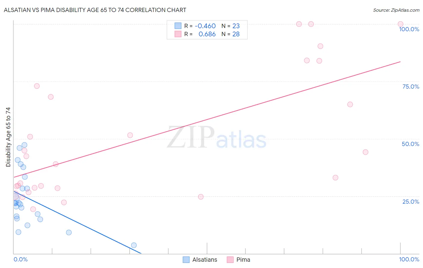 Alsatian vs Pima Disability Age 65 to 74