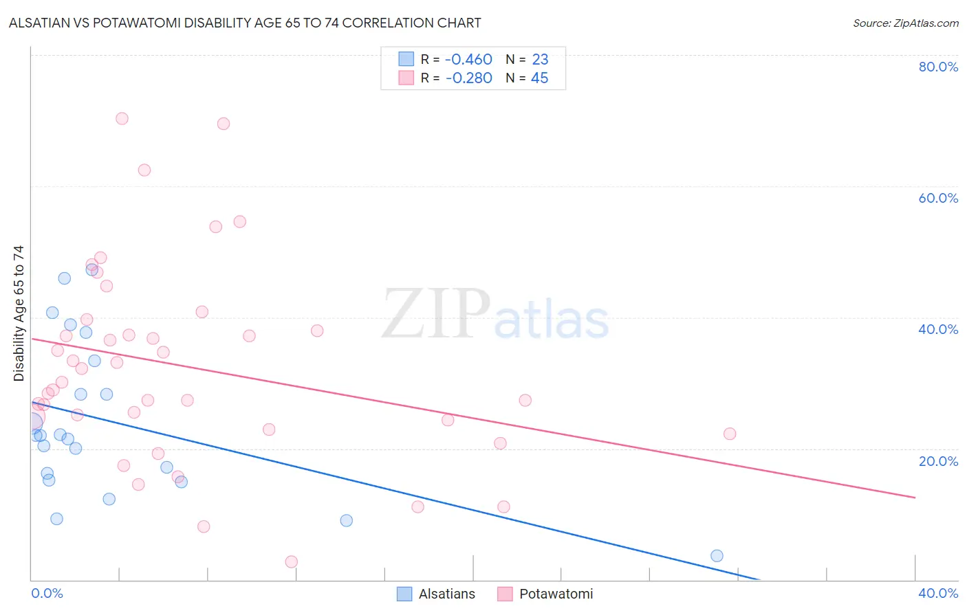Alsatian vs Potawatomi Disability Age 65 to 74
